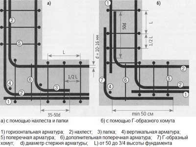 Ленточный фундамент своими руками