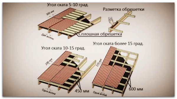 Кровля крыши ондулином