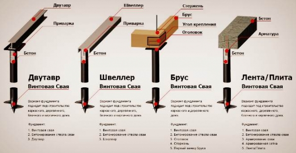 Фундамент на винтовых сваях