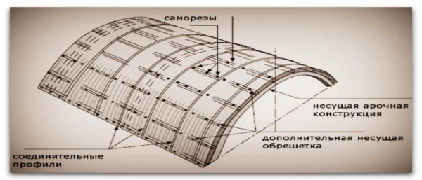 Кровля из поликарбоната